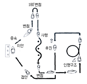 실기시험 운항코스 — 계류장 이안·접안, 변침, 180° 변침, 사행, 후진, 인명구조