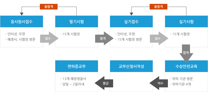 조종면허 취득 절차 — 응시원서접수 → 필기시험 → 실기접수 → 실기시험 → 수상안전교육 → 교부신청서작성 → 면허증교부