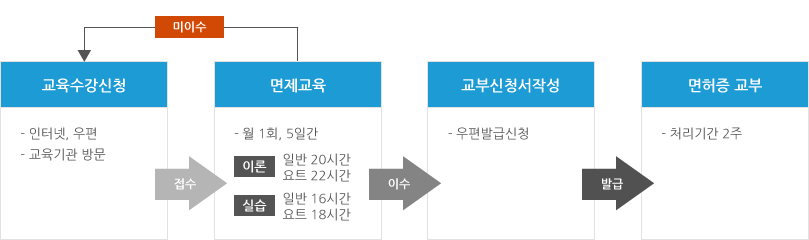 면제교육을 통한 조종면허 취득 절차 — 교육수강신청, 면제교육(이론·실습), 교부신청서작성, 면허증 교부